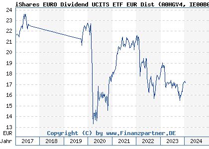 ISHARES EURO DIVIDEND ETF Kurs 